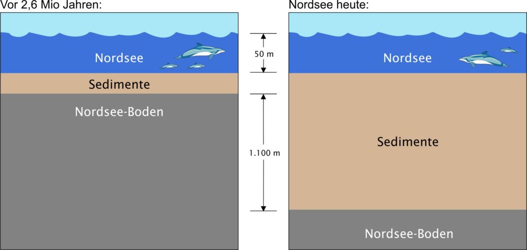 Die Nordsee wird immer tiefer